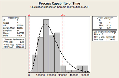 starbucks process wait capability times than data analysis