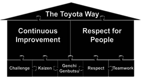 The Toyota Way pillars.jpg