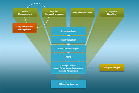 Accelerating Quality Outcomes with an EQMS | Quality Digest
