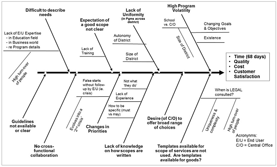 Case study of six sigma project