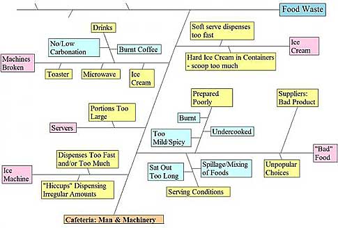 lean sigma six diagram fishbone cause effect figure hulman reduced waste students rose