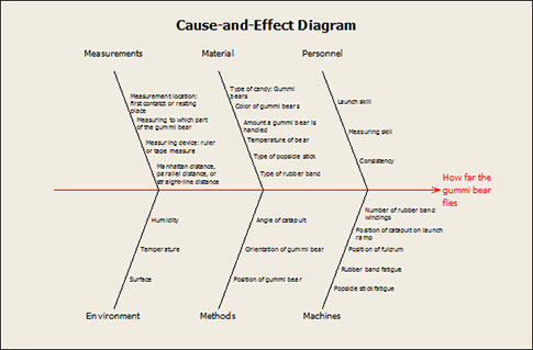 Statistics with Gummi Bear Catapults | Quality Digest fishbone diagram materials 