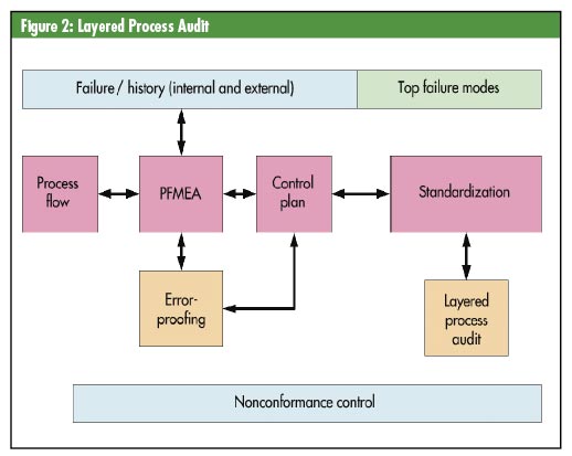 layered process audit Gallery