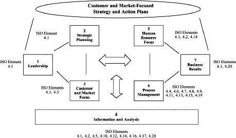 Baldrige Framework