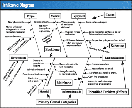 what is a cause and effect diagram. cause-and-effect diagram