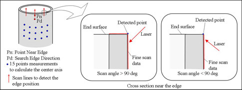 Using Laser Radar to Improve Production in Pipe Spool Fabrication ...