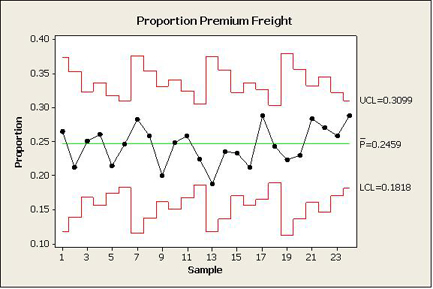 Some Problems With Attribute Charts Quality Digest Figure 3 P Chart Of Premium Freight Data