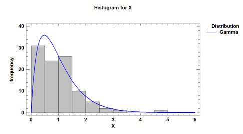 Gamma Distribution Chart