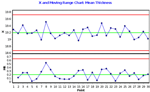 Average And Range Chart