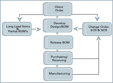 engineer to order process defines challenges of quality design to order