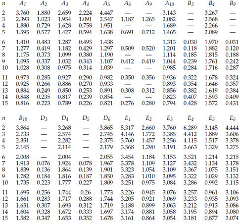 Control Chart Factors Table