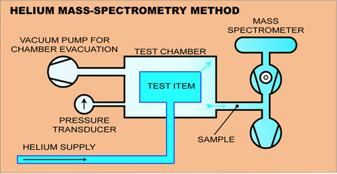 Helium Mass Spectrometry Method of Leak Testing