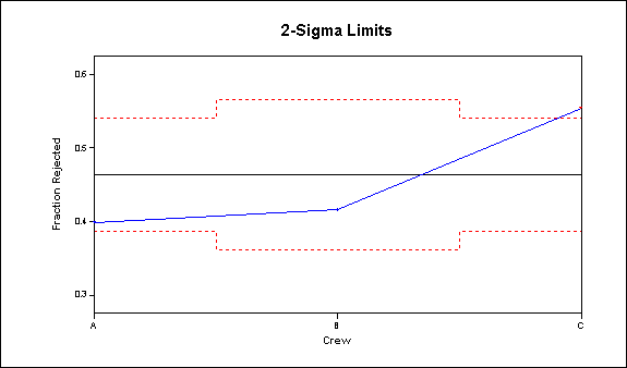 2 Sigma Control Chart