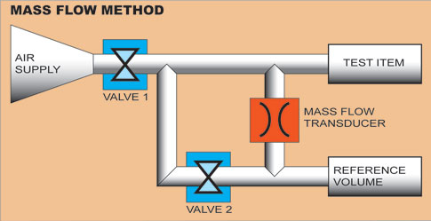 Mass Flow Method of Air Leak Testing