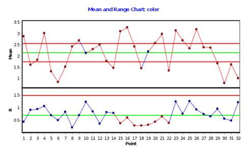 Mean Range Chart