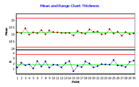 Mean Range Chart