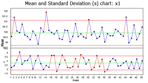 Six Sigma Control Chart