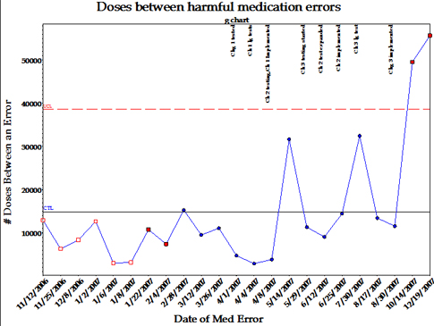 Charting Rare Events Effectively | Quality Digest