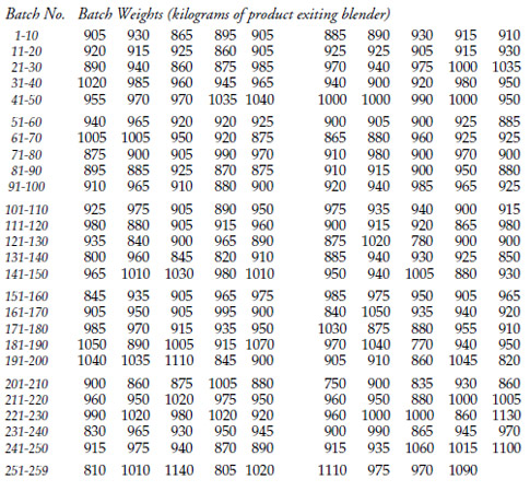 Cpk To Ppm Conversion Chart