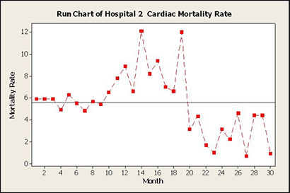 Run Charts In Healthcare