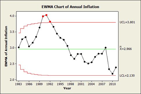 Ewma Chart Minitab