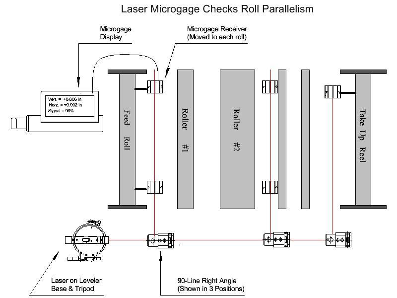 Roll and  Alignment With a Laser Microgage Quality Digest