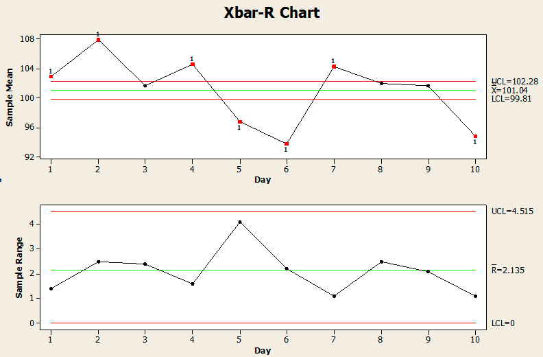 enhancements to control charts and process capability statements shewart control charts
