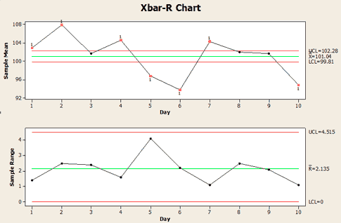 Process Control Chart