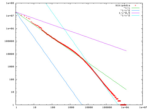 What’s Your Zipf Slope? | Quality Digest