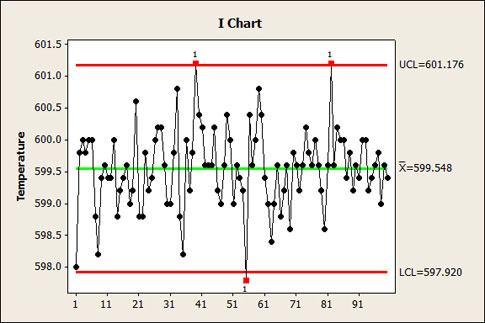 I Chart