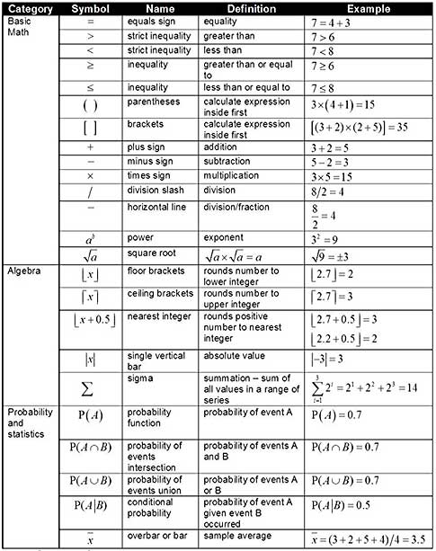 Algebra Symbols Chart