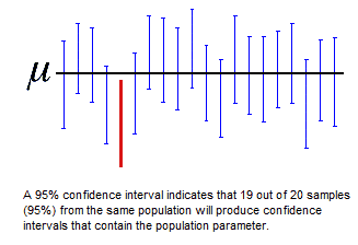 confidence level vs confidence interval interpretation