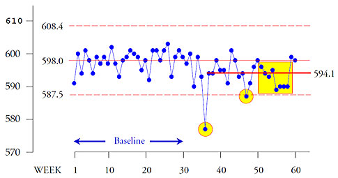 Trend And Shift Of Data In Levey Jennings Chart