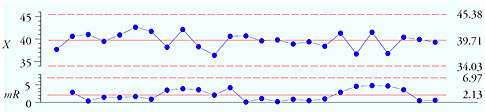 Consistency Charts | Quality Digest