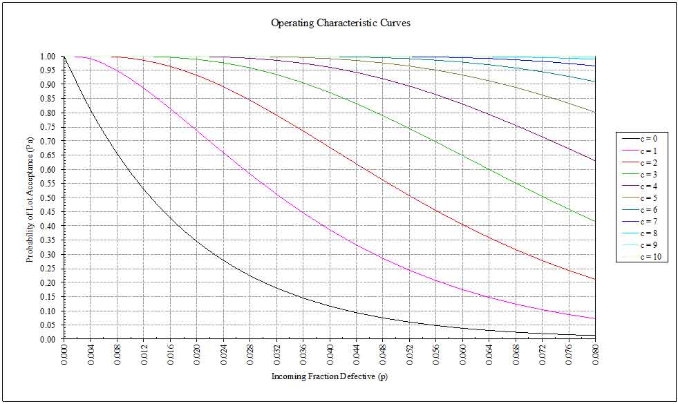 C 0 Sampling Plan Chart