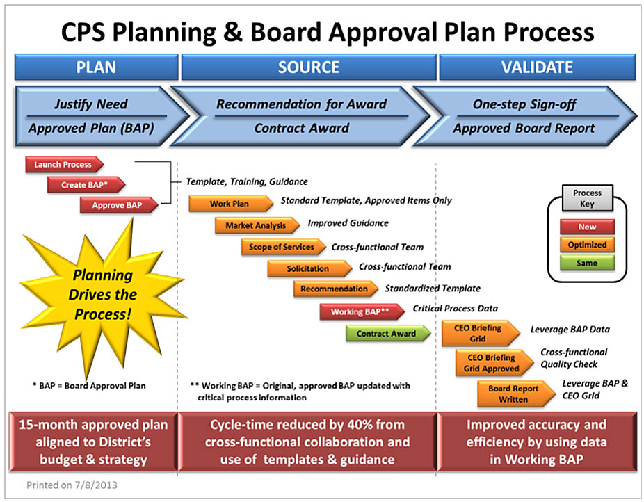 Plan driven. CPS планирование. CPS план график. CPS проекта пример. CPS это в маркетинге.