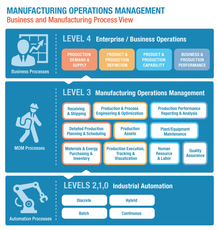 Factory Operations Manager MOMโs Alphabet Soup | Quality Digest