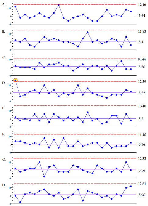 Beware the Tukey Control Chart | Quality Digest