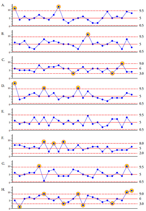 Beware the Tukey Control Chart | Quality Digest
