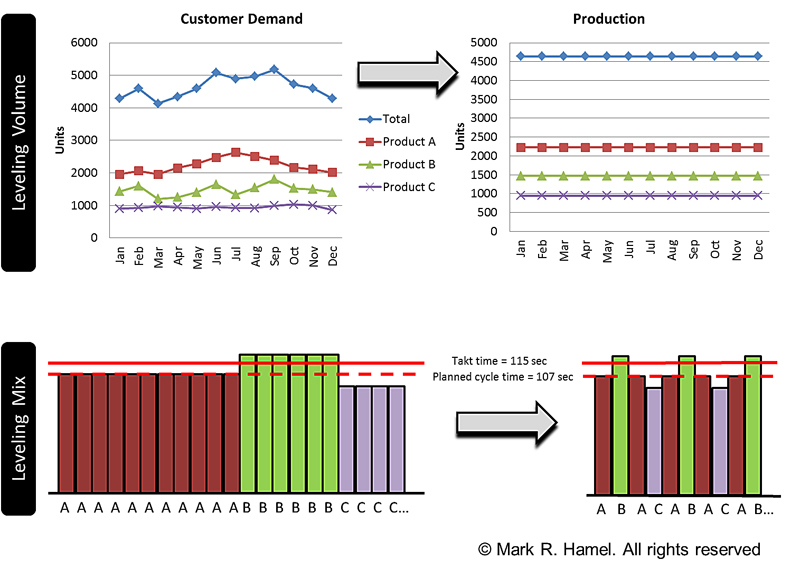 Heijunka Cycle Quality Digest
