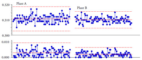 The Secret of Process Adjustment | Quality Digest