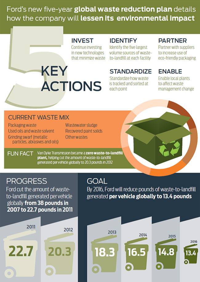 Ford’s FiveYear, Global WasteReduction Plan Quality Digest