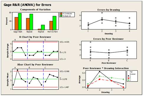 Gauge R&R for Engineering Drawing Services | Quality Digest