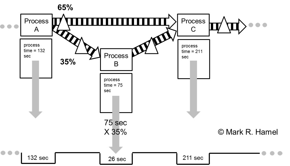 Value Stream Mapping Math Quality Digest