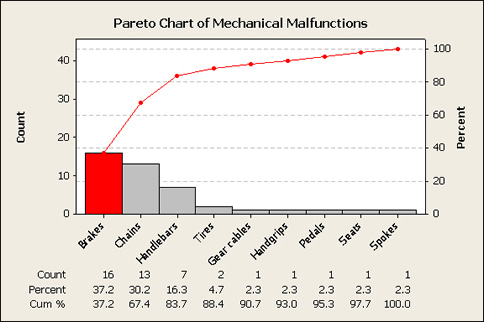 Pareto Chart Minitab