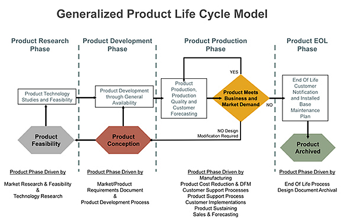 What is Product Development? The 6 Stage Process • Asana