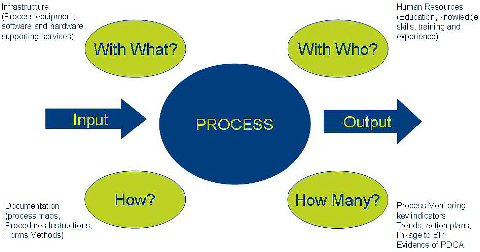 flowchart iso 9000 ISO Quality Approach The Digest Process to 9001 flowchart iso 9000 ISO Quality Approach The Digest Process to 9001