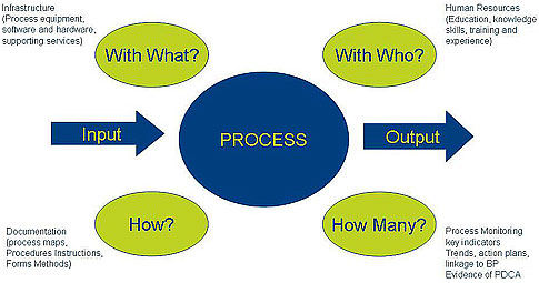 the process approach to