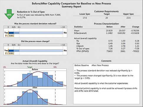 Using Statistics to Show Your Boss Process Improvements | Quality Digest