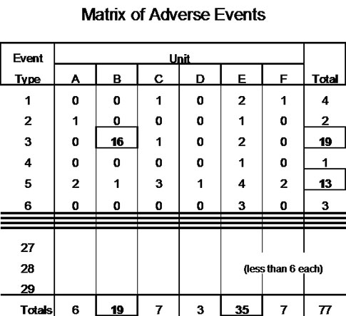 Dealing With Count Data and Variation | Quality Digest